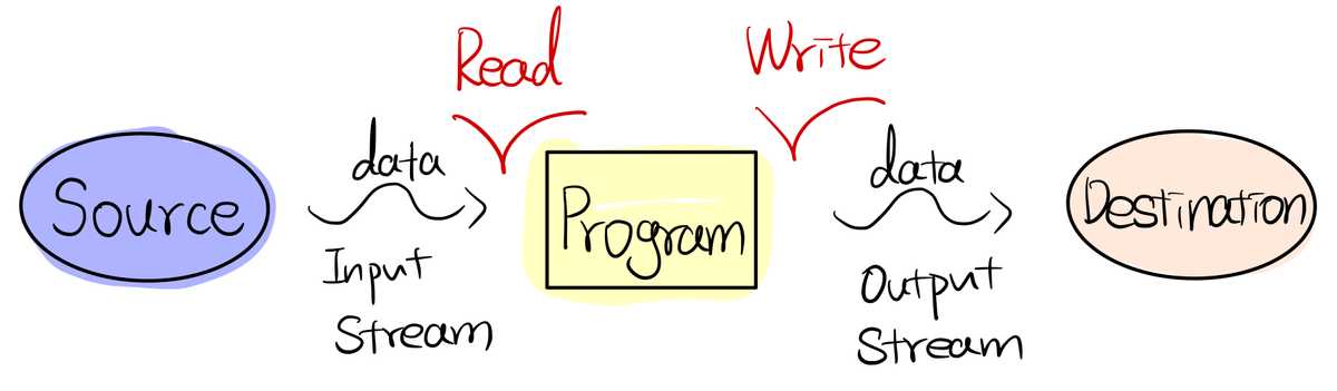 입출력 스트림