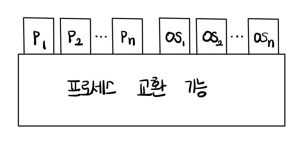 프로세스 기반 운영체제