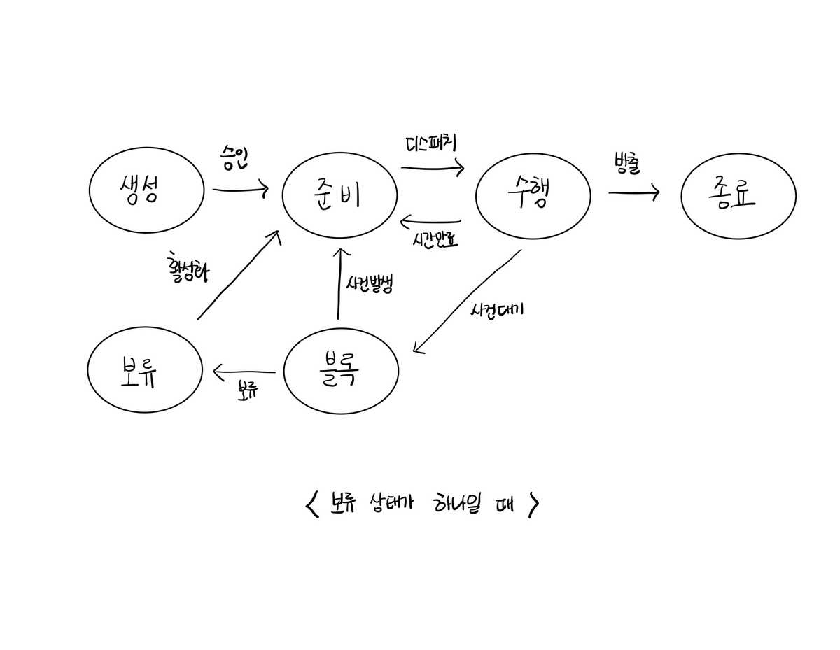 상태전이도_보류1가지