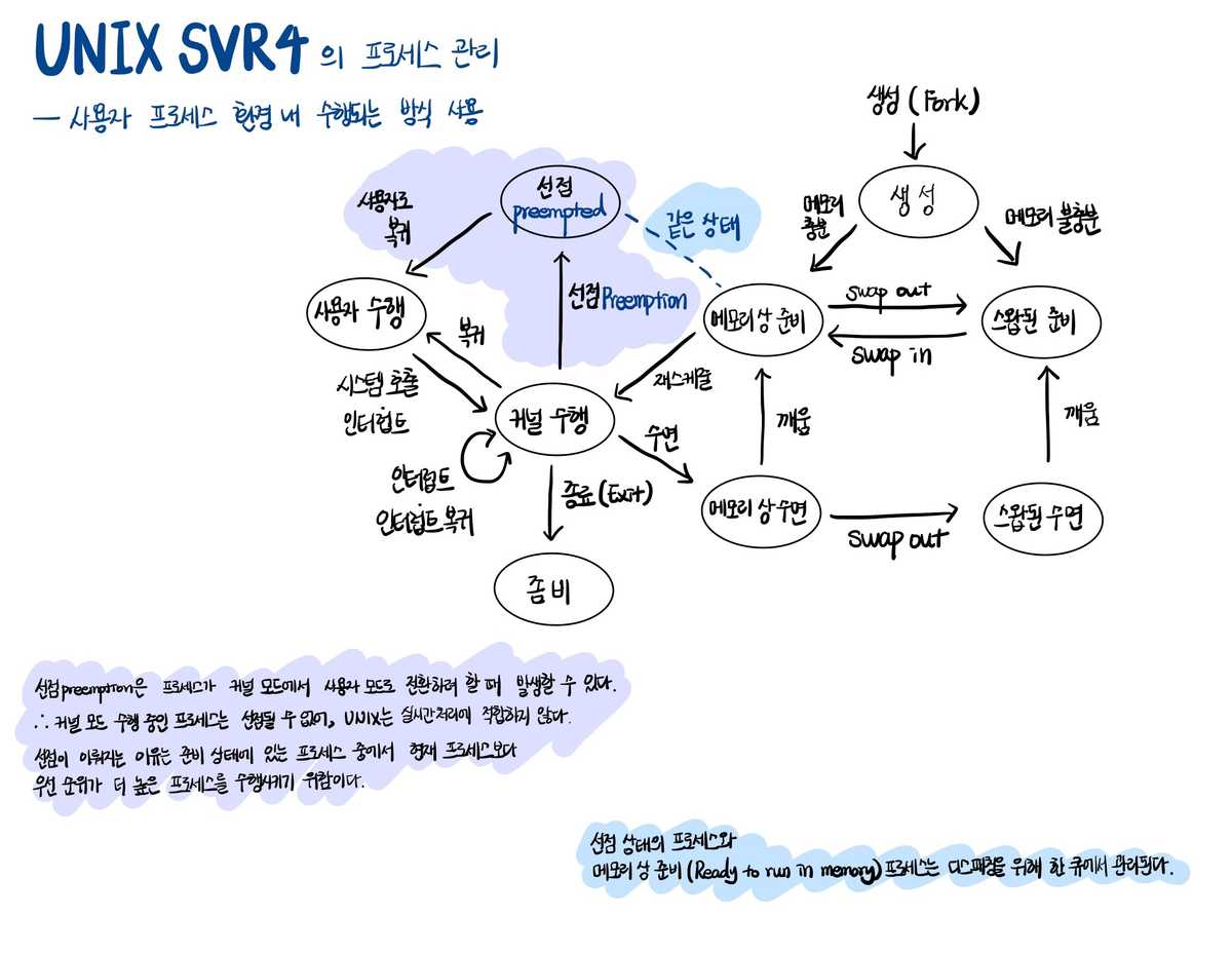 Unix 프로세스 상태 전이도