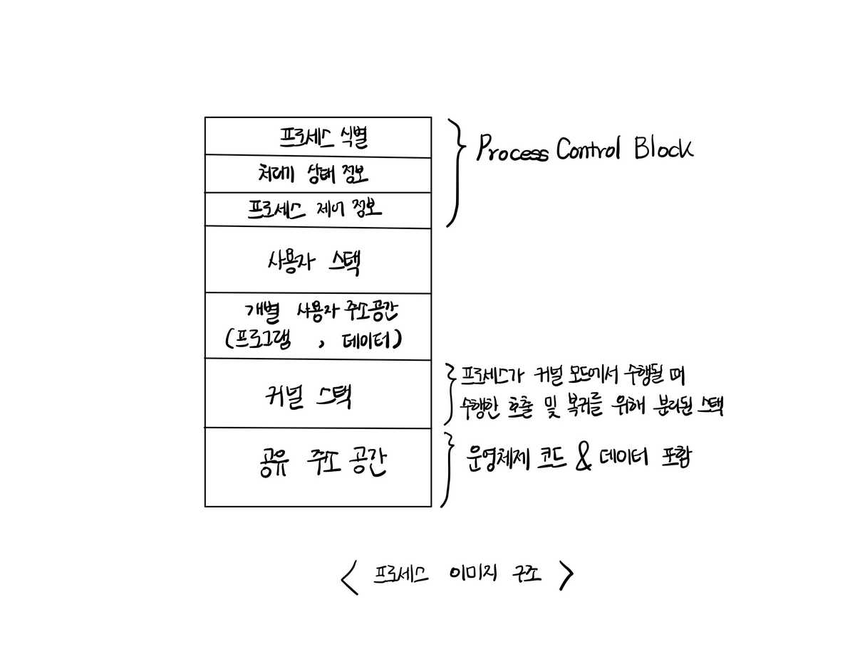 프로세스 이미지 구조