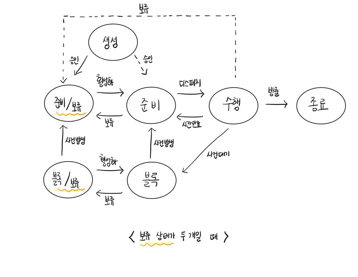 상태전이도_보류2가지