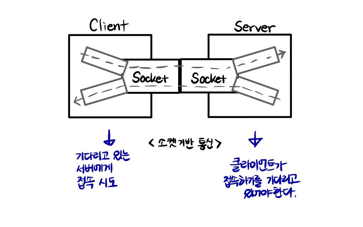 소켓 기반의 통신