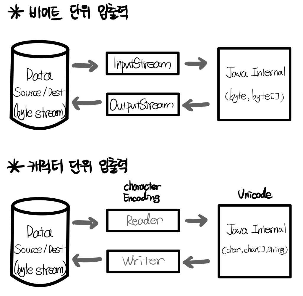 바이트 & 캐릭터 단위 입출력