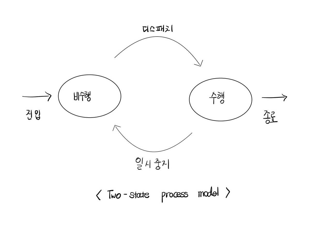 상태전이도