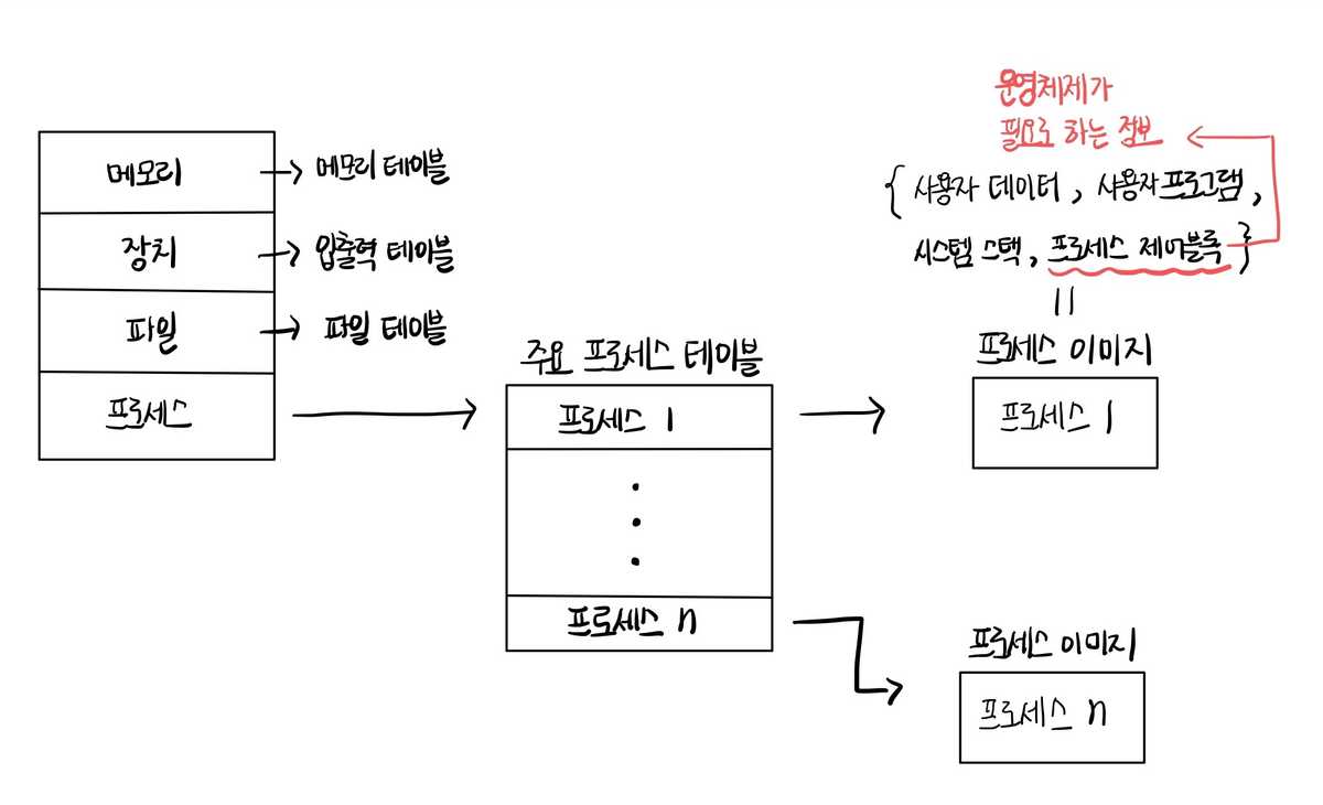 상태정보도식화