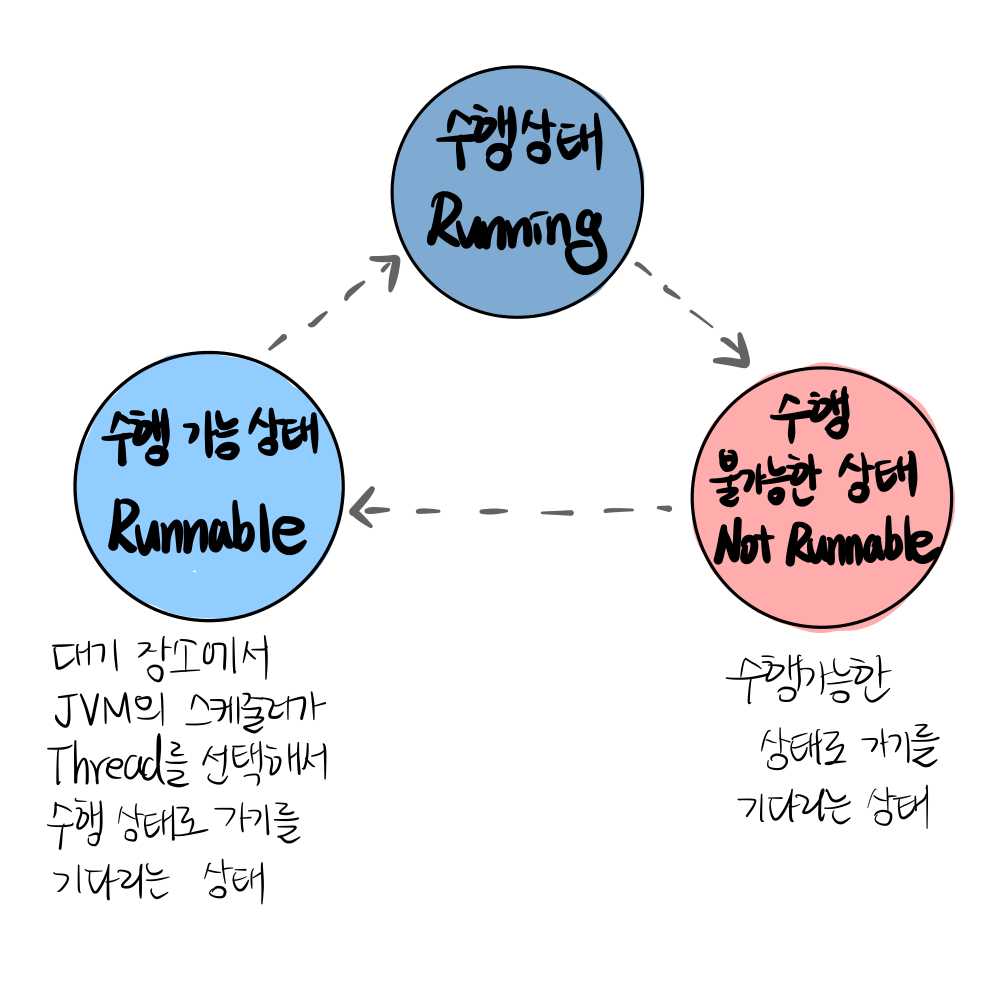 3상태 흐름도