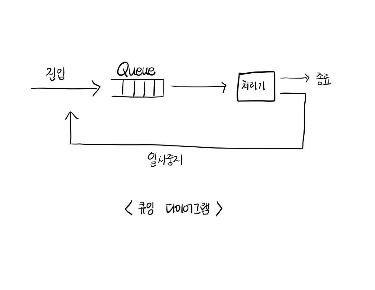 큐잉다이어그램