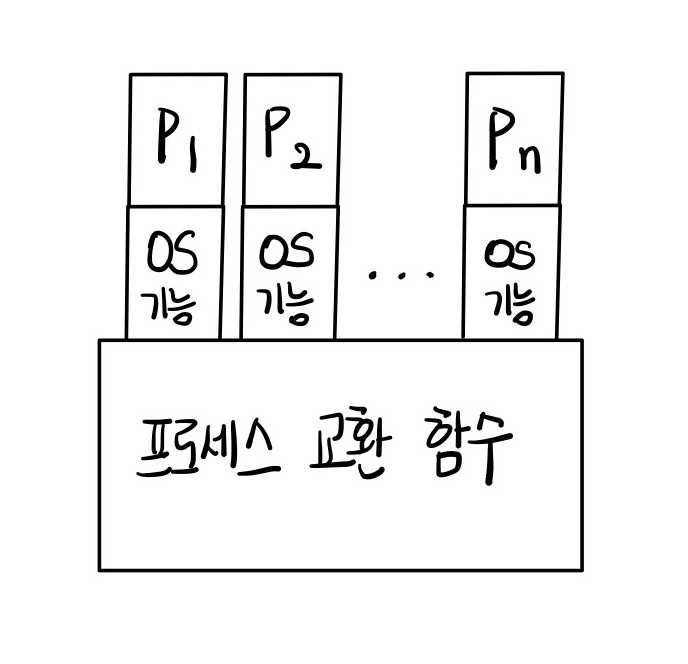 비프로세스커널